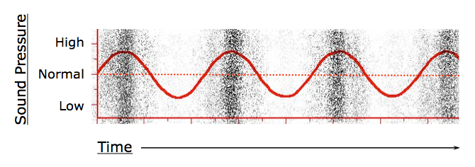 Time-domain waveform plot superimposed on a freeze frame from the compression/rarefaction animation above