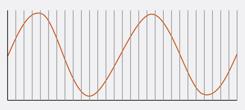 Two cycles of a sine wave on a grid of equally spaced vertical lines
