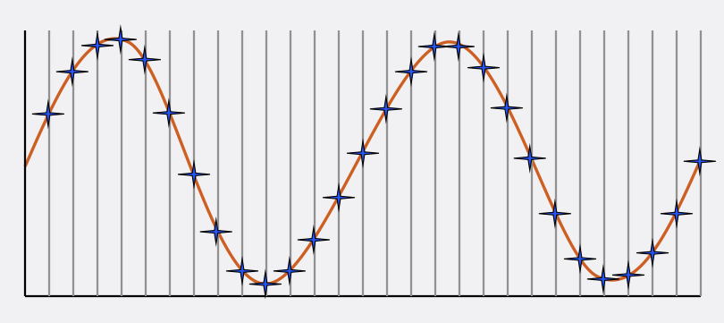 Two cycles of a sine wave with amplitude measurements, shown as blue stars, taken at equally spaced points in time