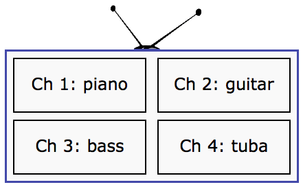 Four separate MIDI channels, one for each instrument