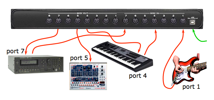 Multi-port MIDI interface with connections to synthesizers, a drum machine, and a MIDI guitar