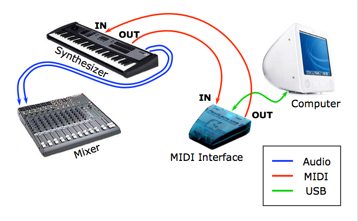 USB, MIDI, an audio cable connections among computer, synthesizer, and mixer