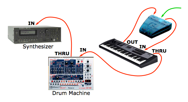 MIDI daisy-chain (series) connections between a MIDI interface and three devices