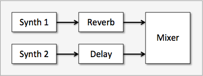 Signal flow of insert effects