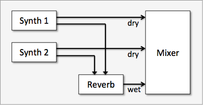 Signal flow of a send effect