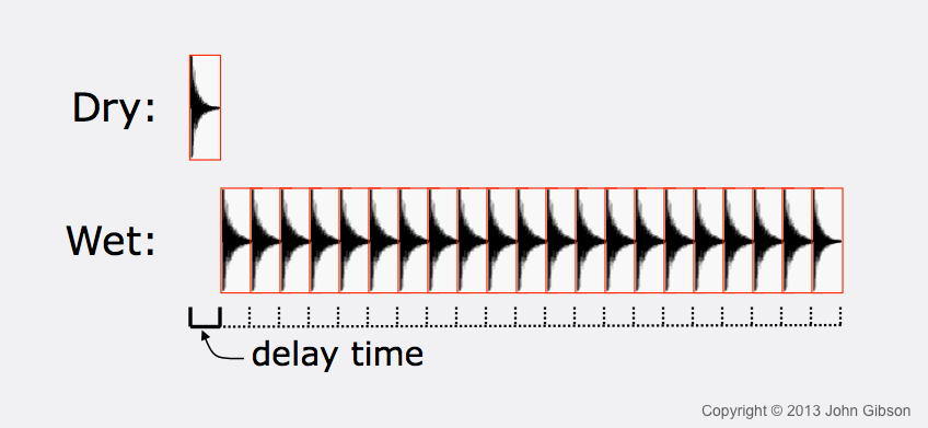 One short dry waveform and many high-amplitude copies of it, with each waveform separated from the next by a short time interval