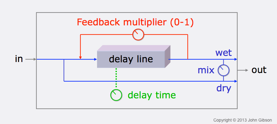 The structure of a simple delay effect, showing delay time, feedback, and mix controls