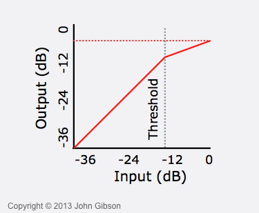 Transfer function graph for compressor with -12 dB threshold and 2:1 ratio