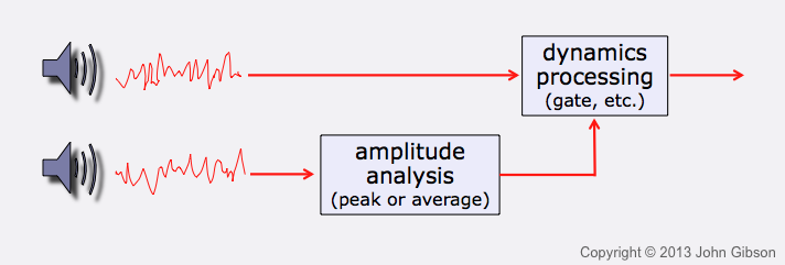 Signal flow for a sidechain dynamics processor, with separate audio source subjected to amplitude analysis