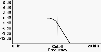 Low-pass filter frequency response graph