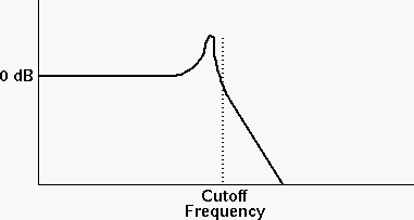Low-pass filter frequency response graph with resonance peak