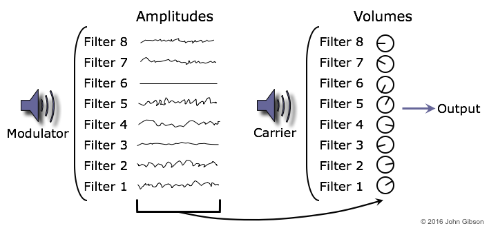 Diagram showing how amplitude analysis of the modulator controls strength of band-pass filters applied to the carrier signal