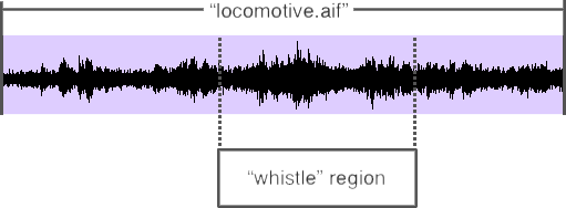 Diagram of an audio region in a DAW program